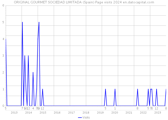 ORIGINAL GOURMET SOCIEDAD LIMITADA (Spain) Page visits 2024 