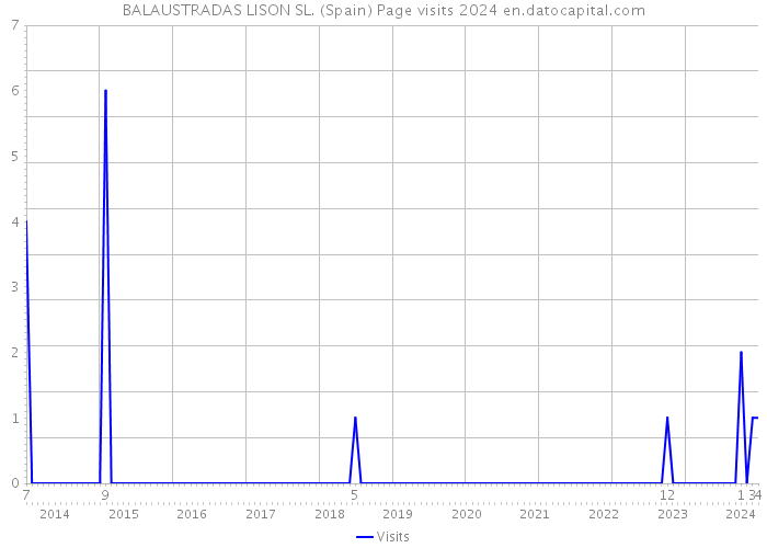 BALAUSTRADAS LISON SL. (Spain) Page visits 2024 