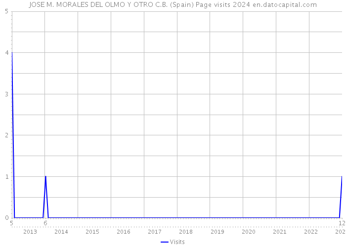 JOSE M. MORALES DEL OLMO Y OTRO C.B. (Spain) Page visits 2024 