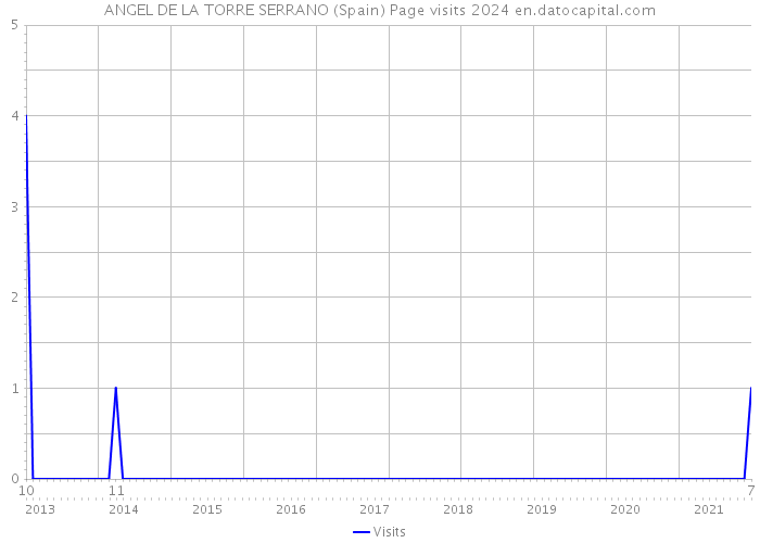 ANGEL DE LA TORRE SERRANO (Spain) Page visits 2024 