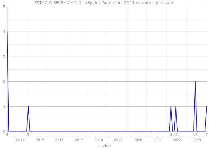 ESTACIO SERRA CADI SL. (Spain) Page visits 2024 