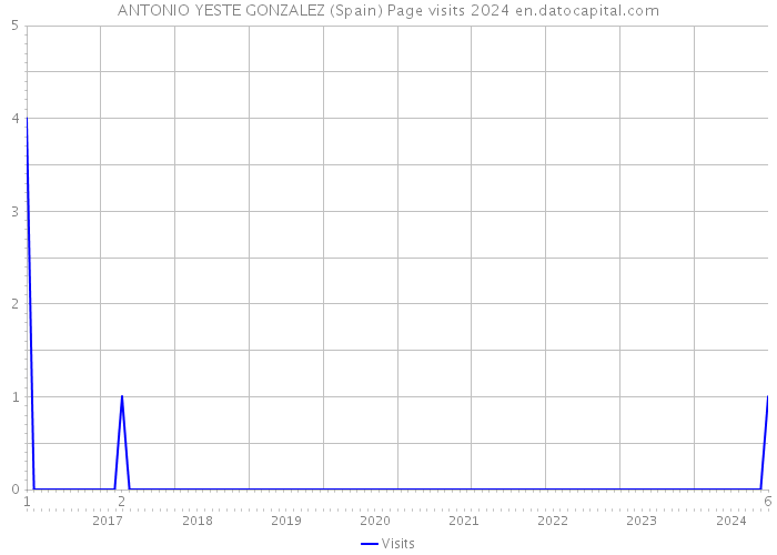 ANTONIO YESTE GONZALEZ (Spain) Page visits 2024 