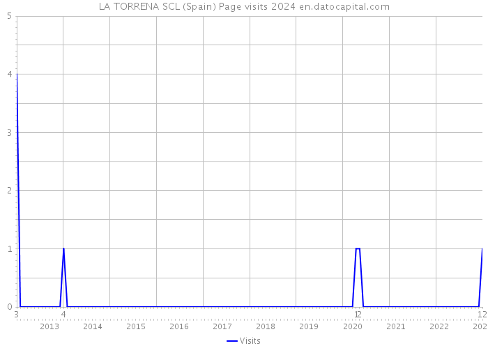 LA TORRENA SCL (Spain) Page visits 2024 