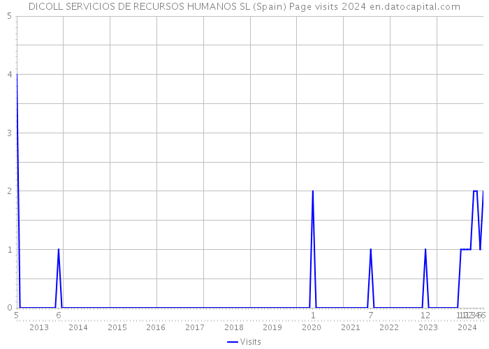 DICOLL SERVICIOS DE RECURSOS HUMANOS SL (Spain) Page visits 2024 