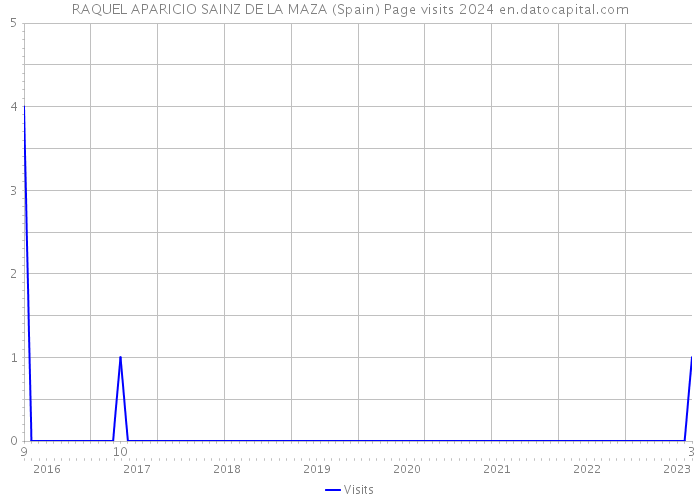 RAQUEL APARICIO SAINZ DE LA MAZA (Spain) Page visits 2024 