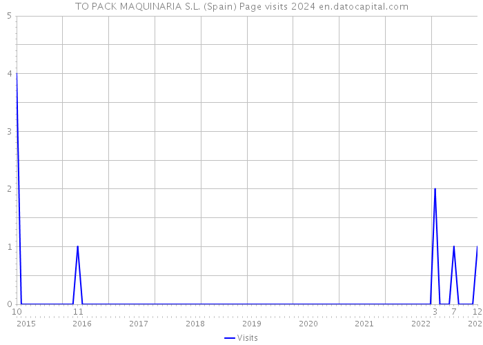 TO PACK MAQUINARIA S.L. (Spain) Page visits 2024 