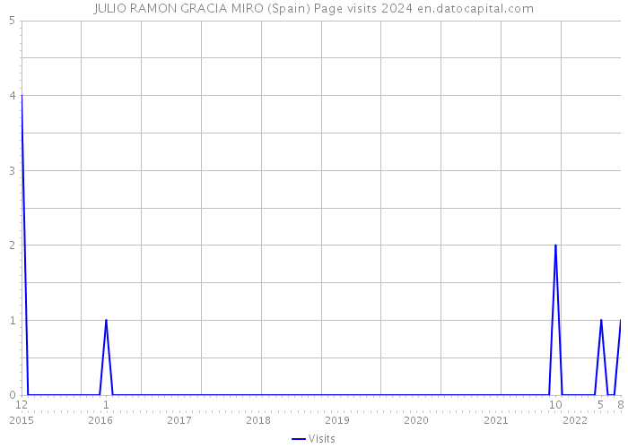 JULIO RAMON GRACIA MIRO (Spain) Page visits 2024 