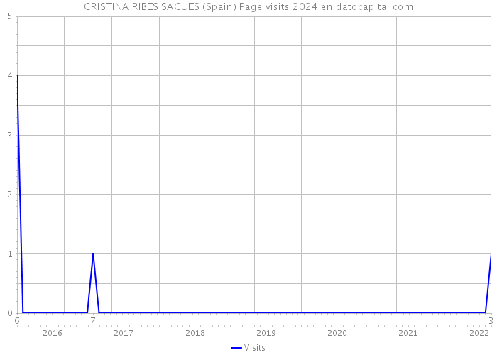 CRISTINA RIBES SAGUES (Spain) Page visits 2024 