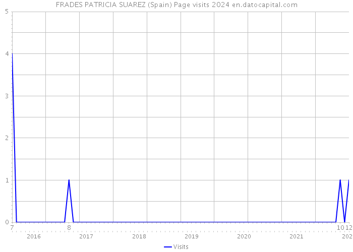 FRADES PATRICIA SUAREZ (Spain) Page visits 2024 
