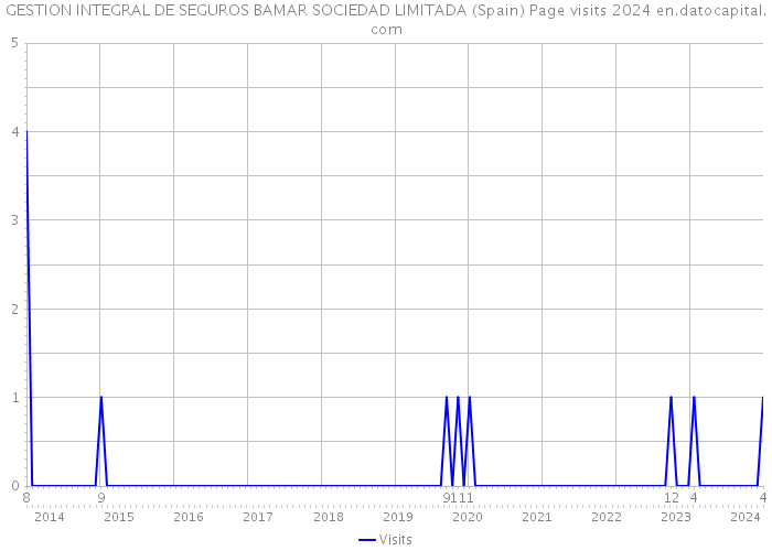 GESTION INTEGRAL DE SEGUROS BAMAR SOCIEDAD LIMITADA (Spain) Page visits 2024 