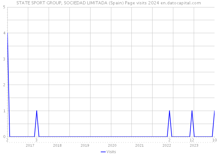 STATE SPORT GROUP, SOCIEDAD LIMITADA (Spain) Page visits 2024 