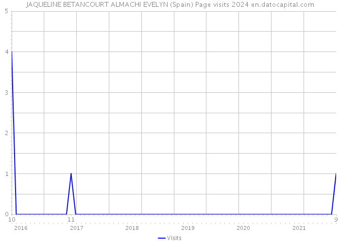 JAQUELINE BETANCOURT ALMACHI EVELYN (Spain) Page visits 2024 