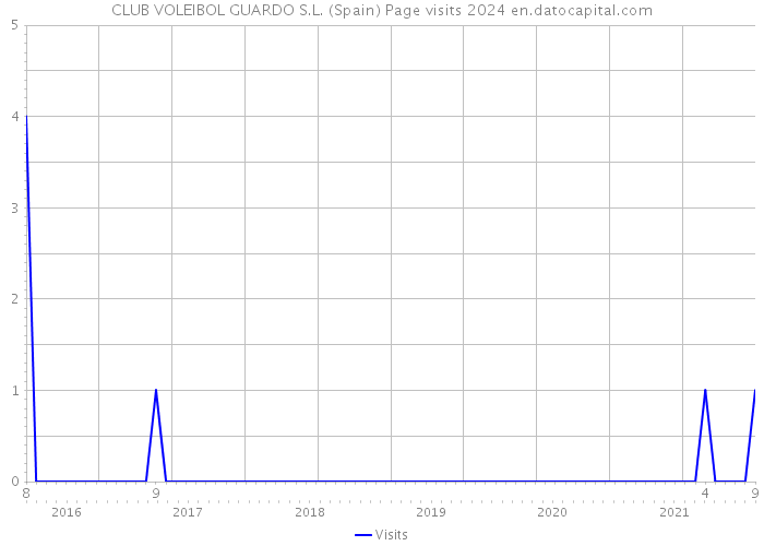 CLUB VOLEIBOL GUARDO S.L. (Spain) Page visits 2024 