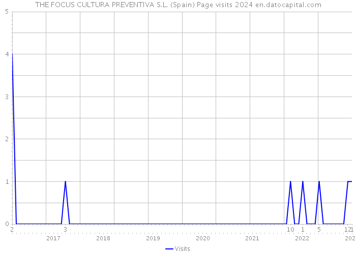 THE FOCUS CULTURA PREVENTIVA S.L. (Spain) Page visits 2024 