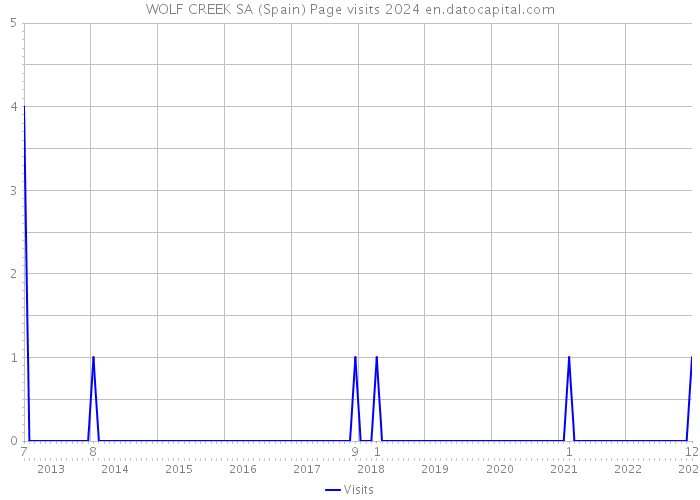 WOLF CREEK SA (Spain) Page visits 2024 