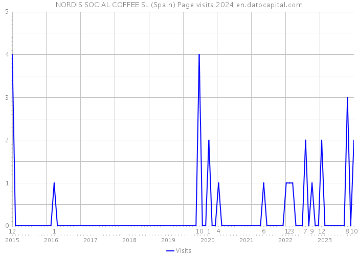 NORDIS SOCIAL COFFEE SL (Spain) Page visits 2024 