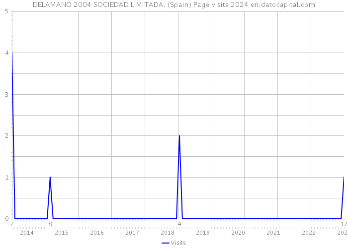 DELAMANO 2004 SOCIEDAD LIMITADA. (Spain) Page visits 2024 