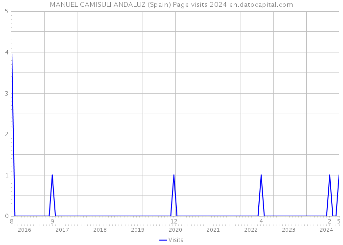 MANUEL CAMISULI ANDALUZ (Spain) Page visits 2024 