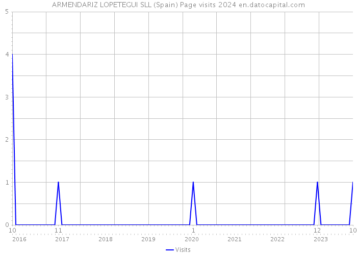 ARMENDARIZ LOPETEGUI SLL (Spain) Page visits 2024 