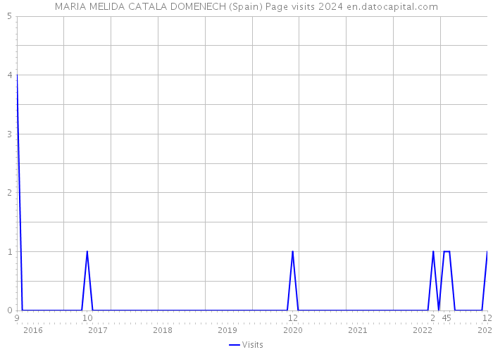 MARIA MELIDA CATALA DOMENECH (Spain) Page visits 2024 