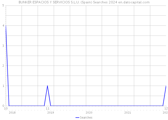BUNKER ESPACIOS Y SERVICIOS S.L.U. (Spain) Searches 2024 