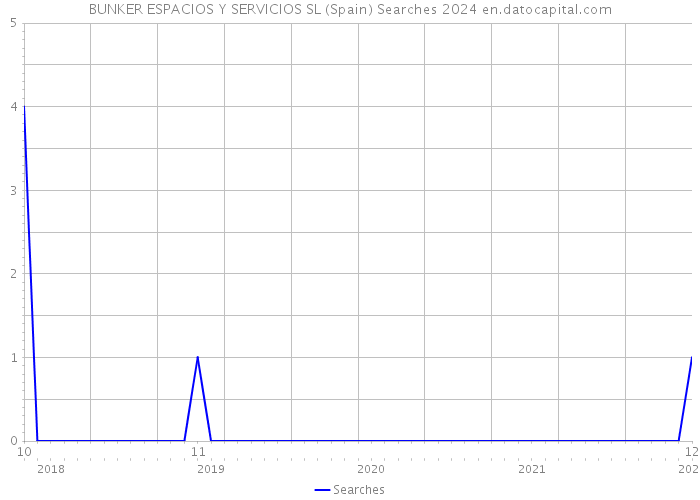 BUNKER ESPACIOS Y SERVICIOS SL (Spain) Searches 2024 