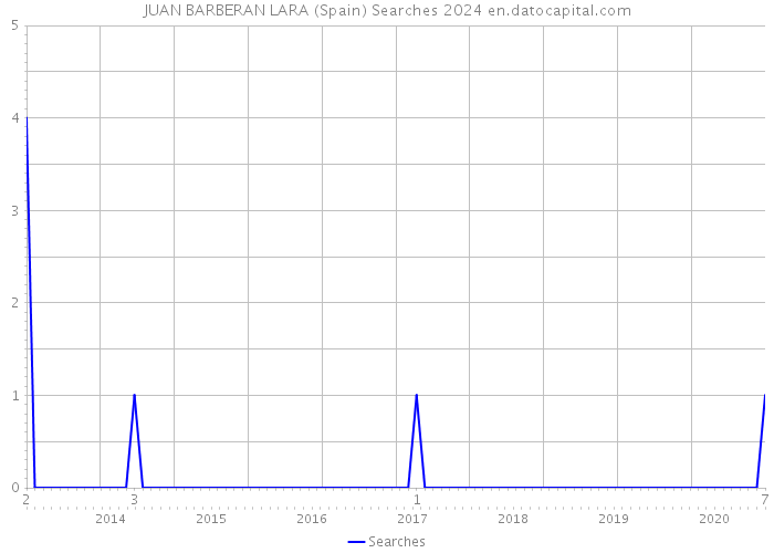 JUAN BARBERAN LARA (Spain) Searches 2024 