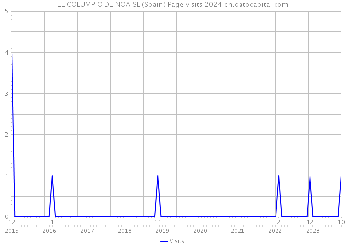 EL COLUMPIO DE NOA SL (Spain) Page visits 2024 