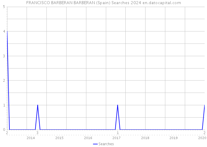 FRANCISCO BARBERAN BARBERAN (Spain) Searches 2024 