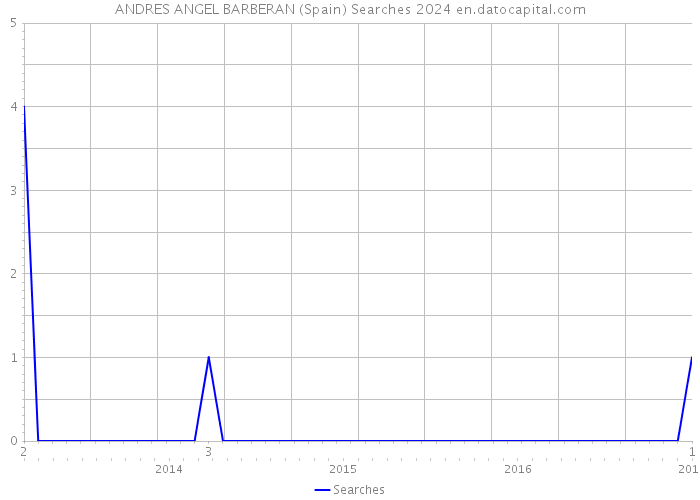 ANDRES ANGEL BARBERAN (Spain) Searches 2024 