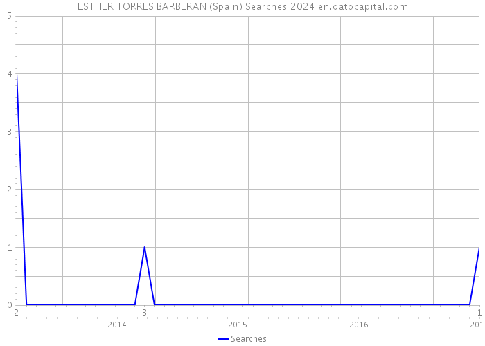 ESTHER TORRES BARBERAN (Spain) Searches 2024 