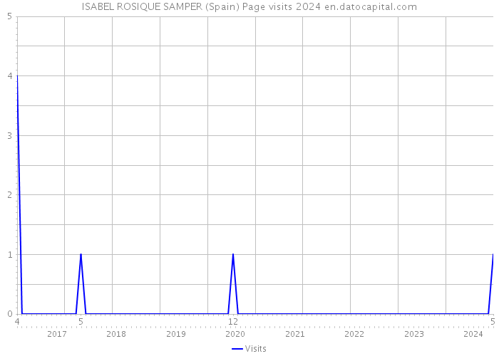 ISABEL ROSIQUE SAMPER (Spain) Page visits 2024 