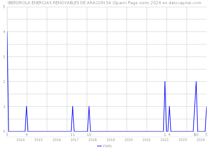 IBERDROLA ENERGIAS RENOVABLES DE ARAGON SA (Spain) Page visits 2024 