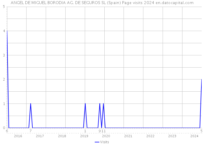 ANGEL DE MIGUEL BORODIA AG. DE SEGUROS SL (Spain) Page visits 2024 