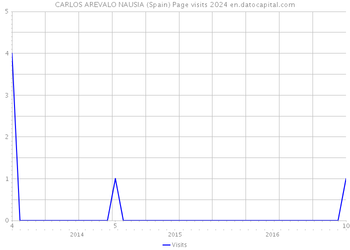 CARLOS AREVALO NAUSIA (Spain) Page visits 2024 