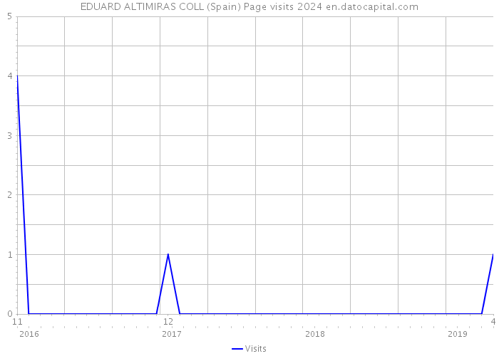 EDUARD ALTIMIRAS COLL (Spain) Page visits 2024 