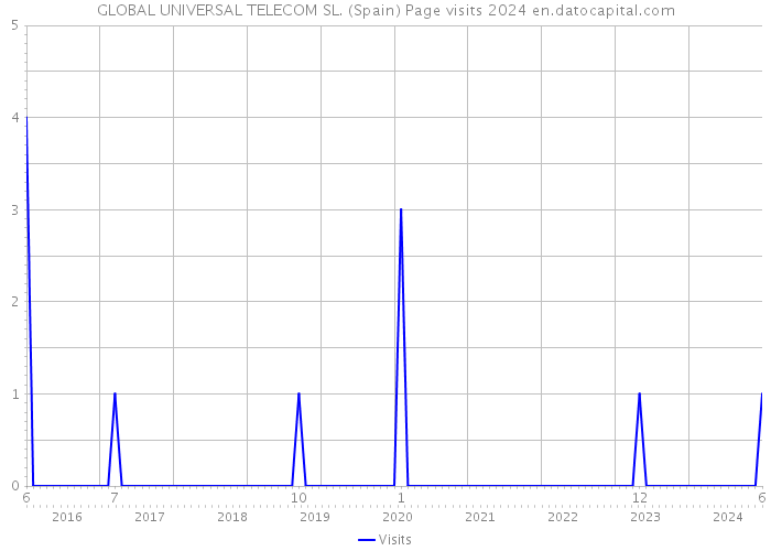GLOBAL UNIVERSAL TELECOM SL. (Spain) Page visits 2024 
