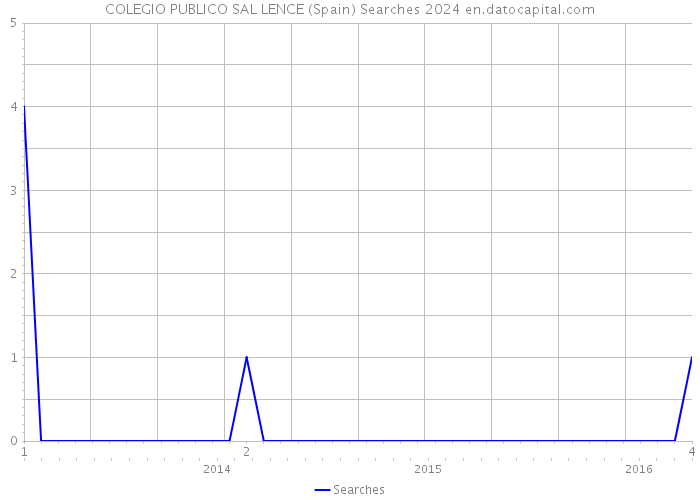 COLEGIO PUBLICO SAL LENCE (Spain) Searches 2024 