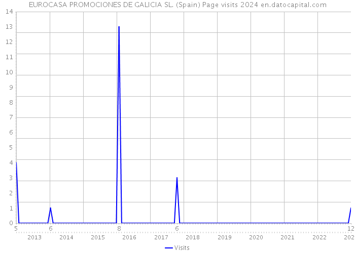 EUROCASA PROMOCIONES DE GALICIA SL. (Spain) Page visits 2024 