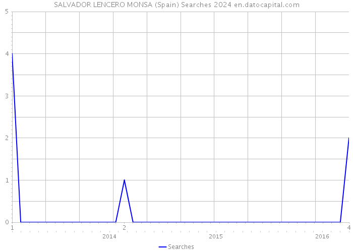 SALVADOR LENCERO MONSA (Spain) Searches 2024 