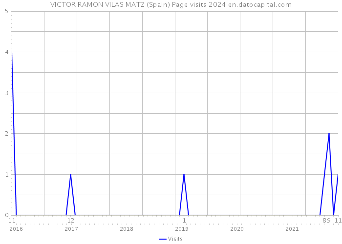 VICTOR RAMON VILAS MATZ (Spain) Page visits 2024 