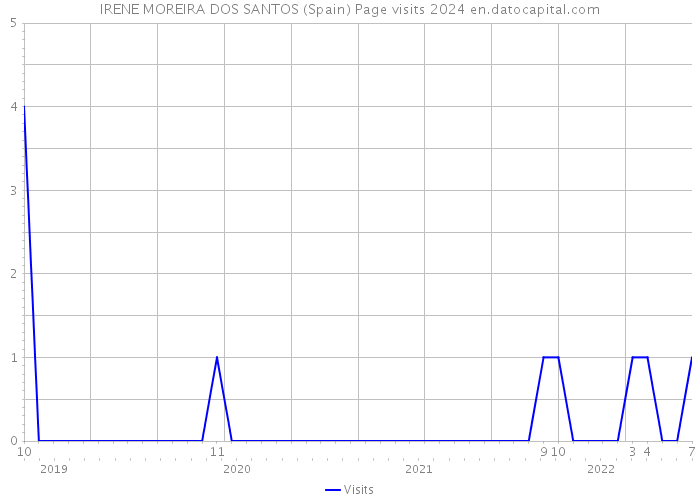 IRENE MOREIRA DOS SANTOS (Spain) Page visits 2024 