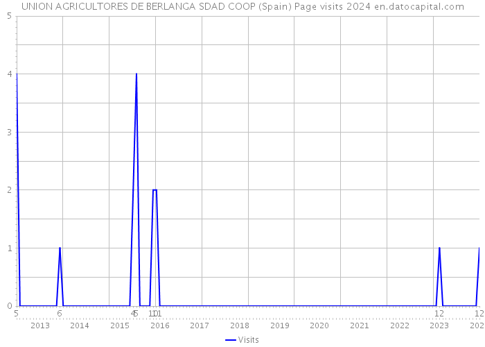 UNION AGRICULTORES DE BERLANGA SDAD COOP (Spain) Page visits 2024 