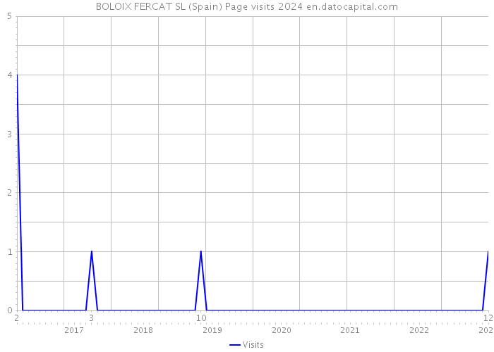 BOLOIX FERCAT SL (Spain) Page visits 2024 