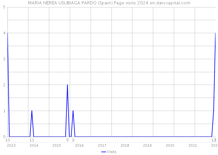 MARIA NEREA USUBIAGA PARDO (Spain) Page visits 2024 