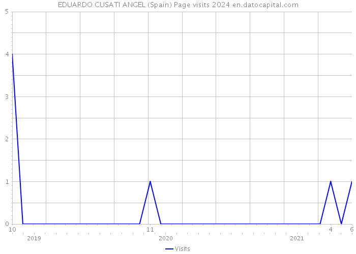 EDUARDO CUSATI ANGEL (Spain) Page visits 2024 