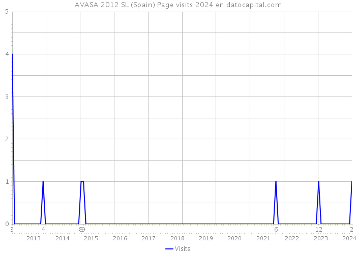 AVASA 2012 SL (Spain) Page visits 2024 