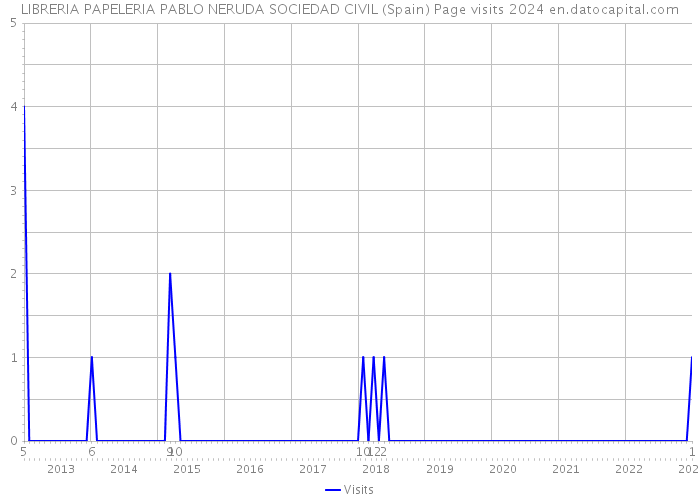 LIBRERIA PAPELERIA PABLO NERUDA SOCIEDAD CIVIL (Spain) Page visits 2024 