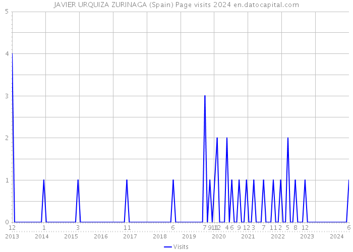 JAVIER URQUIZA ZURINAGA (Spain) Page visits 2024 