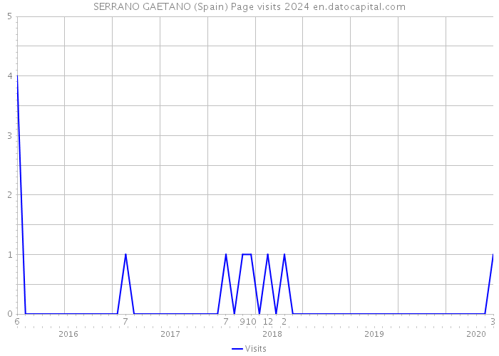 SERRANO GAETANO (Spain) Page visits 2024 